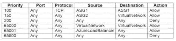 AZ-500 dumps exhibit