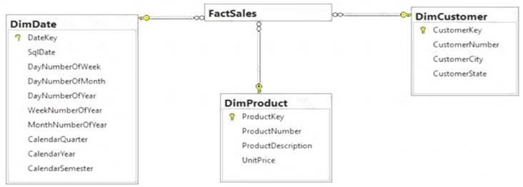 DP-203 dumps exhibit