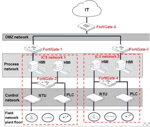 NSE7_OTS-6.4 dumps exhibit