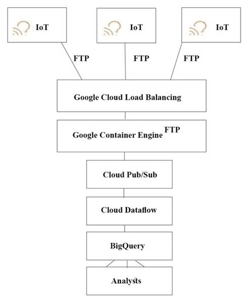Professional-Cloud-Architect dumps exhibit