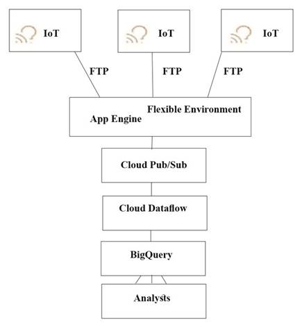 Professional-Cloud-Architect dumps exhibit