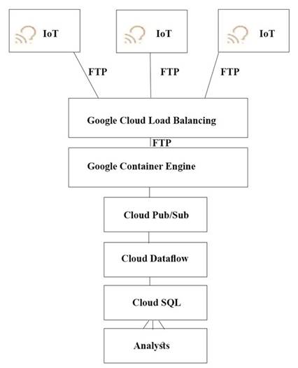 Professional-Cloud-Architect dumps exhibit
