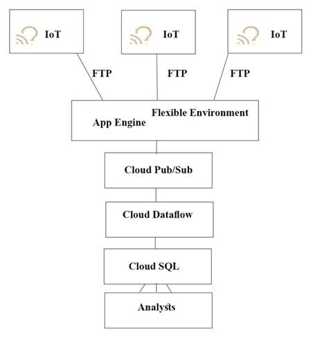 Professional-Cloud-Architect dumps exhibit