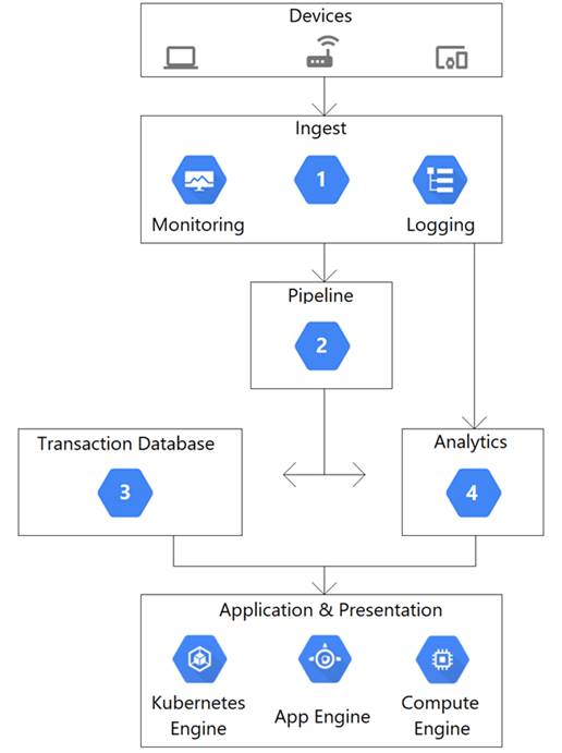 Professional-Cloud-Developer dumps exhibit