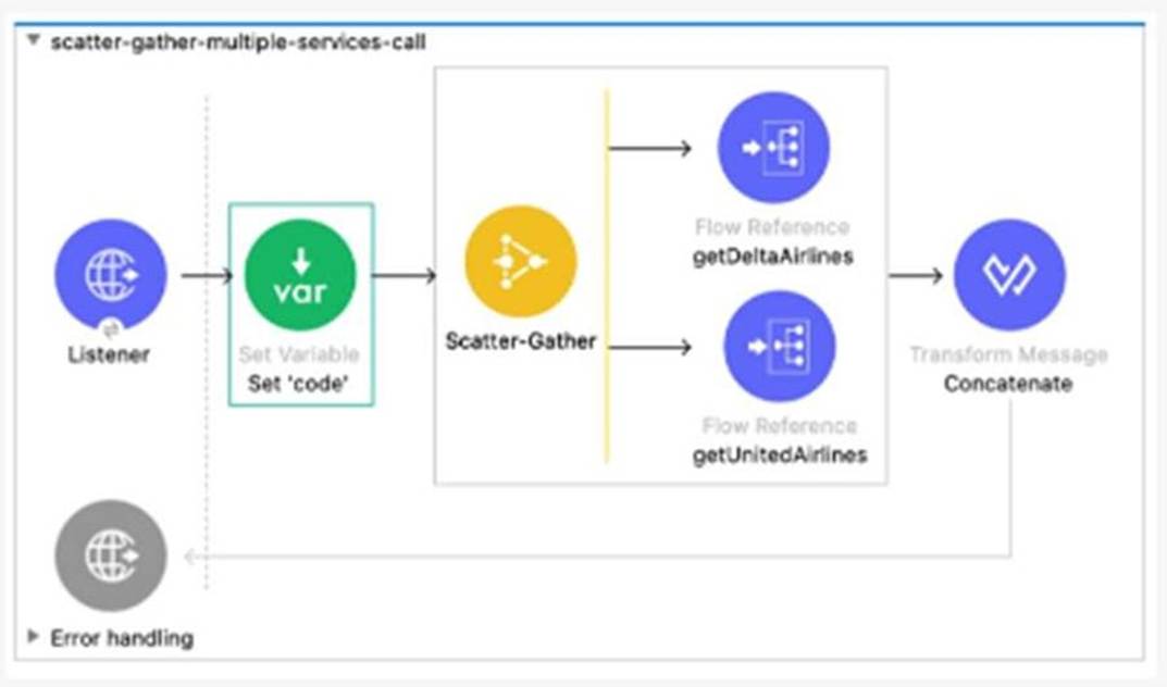 Salesforce-MuleSoft-Developer-II dumps exhibit
